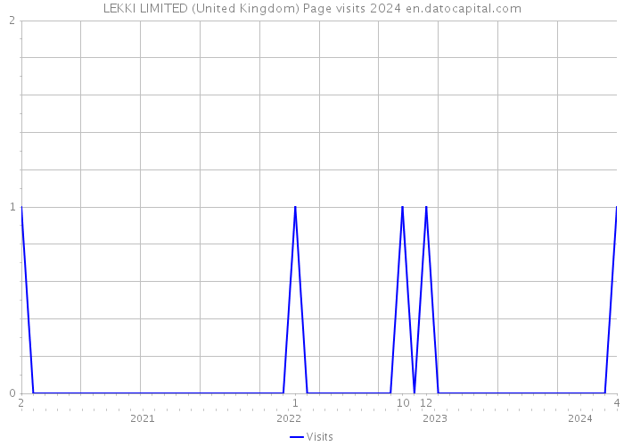 LEKKI LIMITED (United Kingdom) Page visits 2024 
