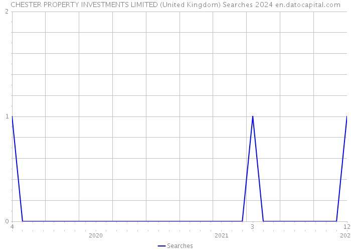 CHESTER PROPERTY INVESTMENTS LIMITED (United Kingdom) Searches 2024 