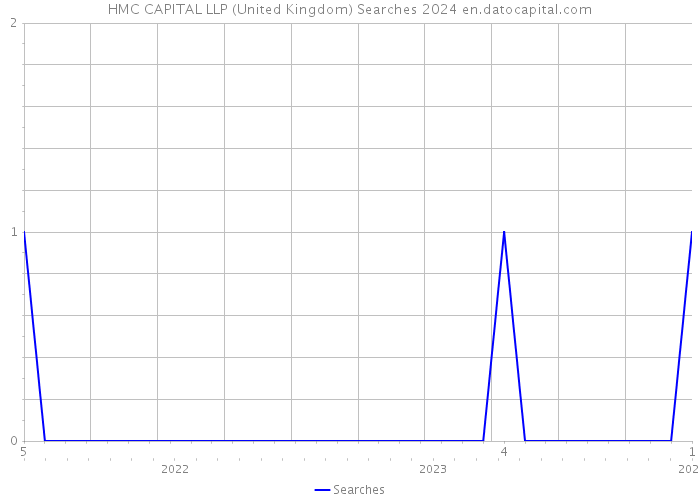 HMC CAPITAL LLP (United Kingdom) Searches 2024 
