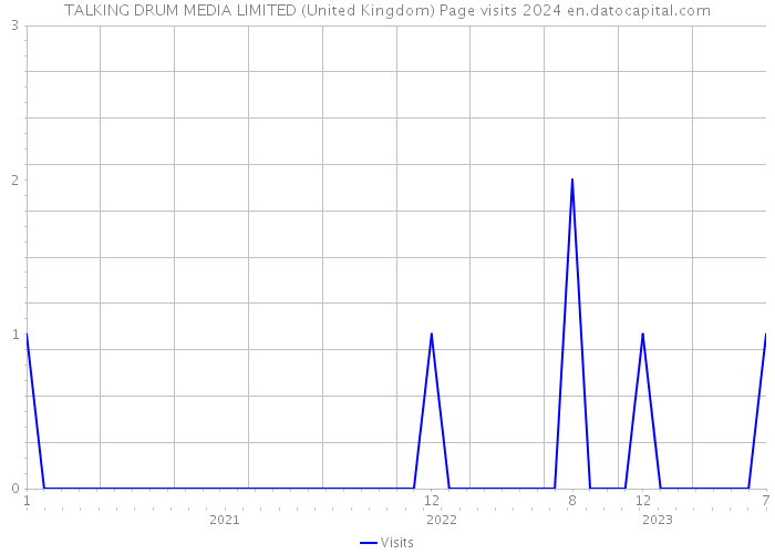 TALKING DRUM MEDIA LIMITED (United Kingdom) Page visits 2024 