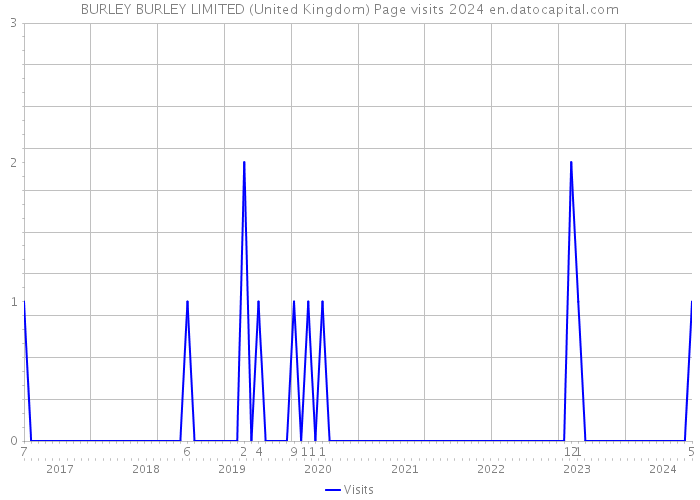 BURLEY BURLEY LIMITED (United Kingdom) Page visits 2024 