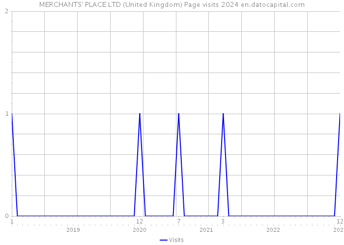 MERCHANTS' PLACE LTD (United Kingdom) Page visits 2024 