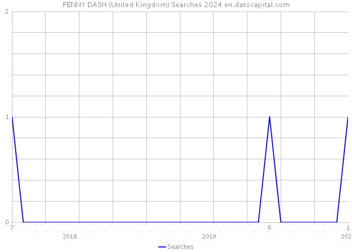 PENNY DASH (United Kingdom) Searches 2024 