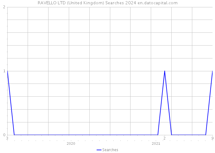 RAVELLO LTD (United Kingdom) Searches 2024 