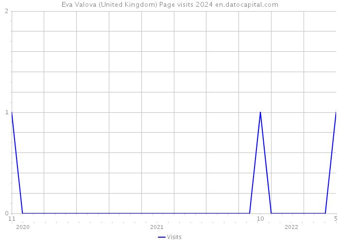Eva Valova (United Kingdom) Page visits 2024 