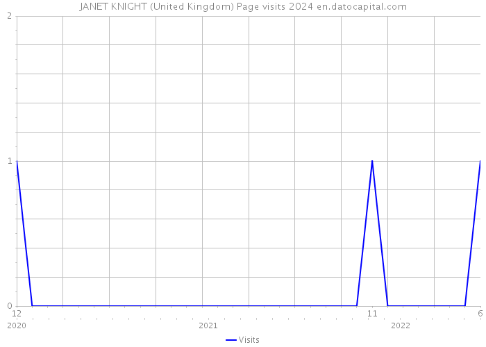 JANET KNIGHT (United Kingdom) Page visits 2024 