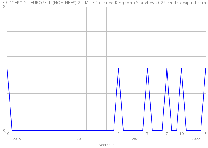 BRIDGEPOINT EUROPE III (NOMINEES) 2 LIMITED (United Kingdom) Searches 2024 