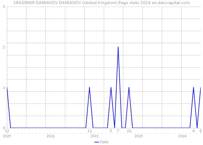 KRASSIMIR DAMIANOV DAMIANOV (United Kingdom) Page visits 2024 