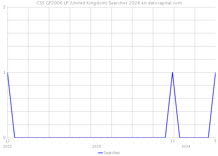 CSS GP2006 LP (United Kingdom) Searches 2024 