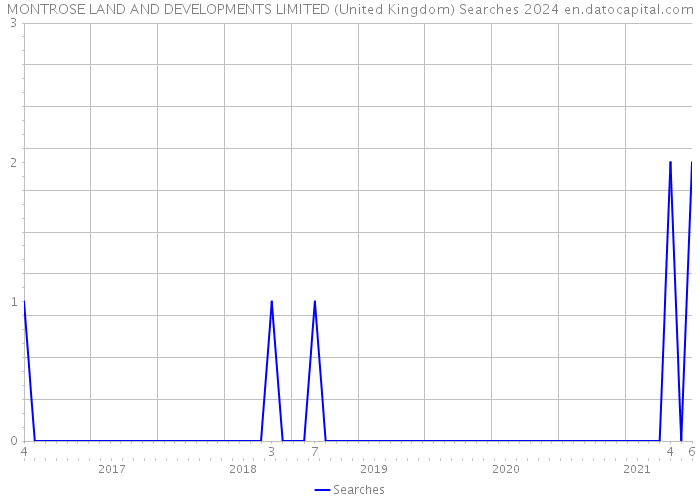 MONTROSE LAND AND DEVELOPMENTS LIMITED (United Kingdom) Searches 2024 