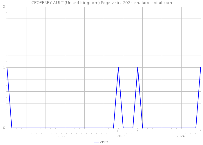 GEOFFREY AULT (United Kingdom) Page visits 2024 