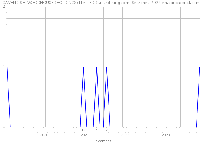 CAVENDISH-WOODHOUSE (HOLDINGS) LIMITED (United Kingdom) Searches 2024 