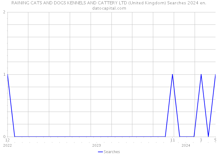 RAINING CATS AND DOGS KENNELS AND CATTERY LTD (United Kingdom) Searches 2024 