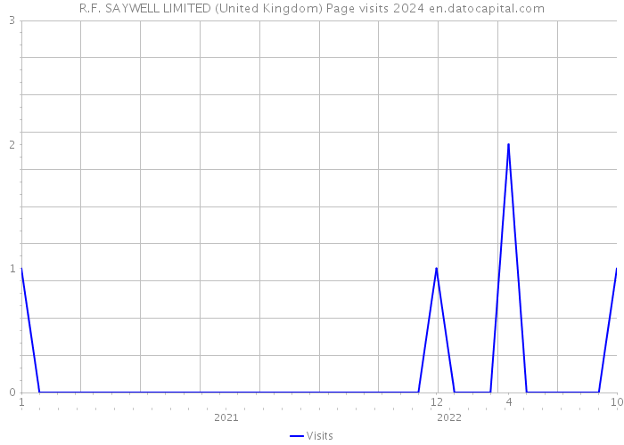 R.F. SAYWELL LIMITED (United Kingdom) Page visits 2024 