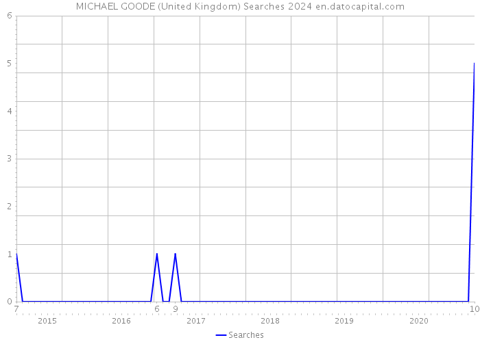 MICHAEL GOODE (United Kingdom) Searches 2024 