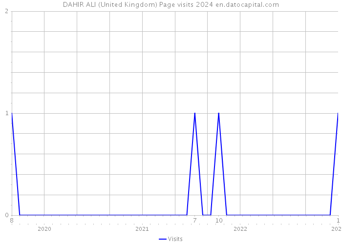 DAHIR ALI (United Kingdom) Page visits 2024 