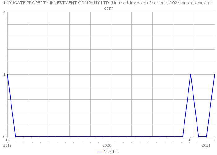 LIONGATE PROPERTY INVESTMENT COMPANY LTD (United Kingdom) Searches 2024 