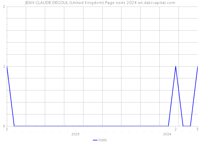 JEAN CLAUDE DEGOUL (United Kingdom) Page visits 2024 