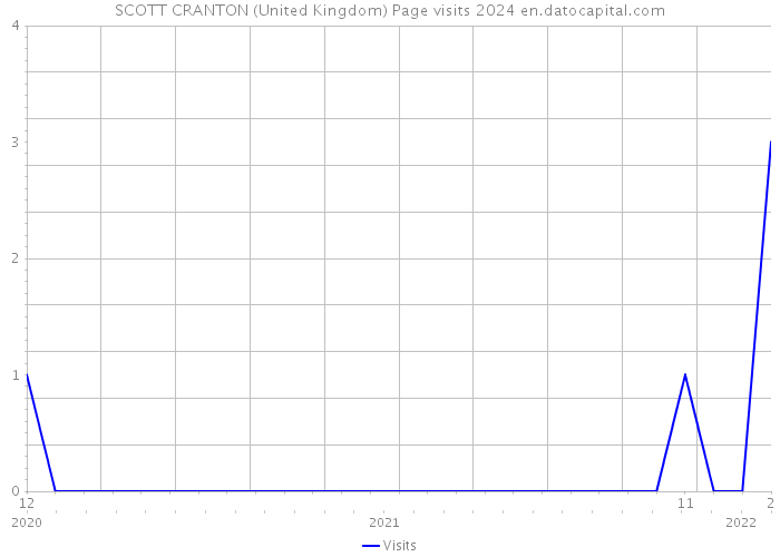 SCOTT CRANTON (United Kingdom) Page visits 2024 