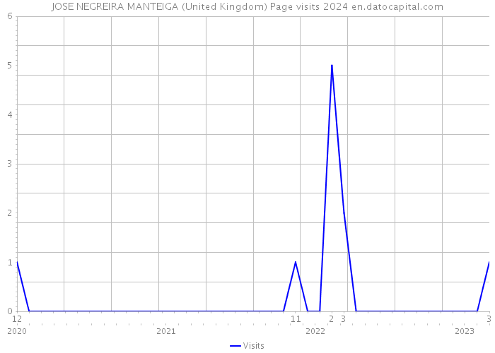JOSE NEGREIRA MANTEIGA (United Kingdom) Page visits 2024 