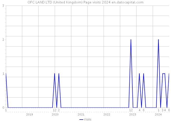 OFC LAND LTD (United Kingdom) Page visits 2024 