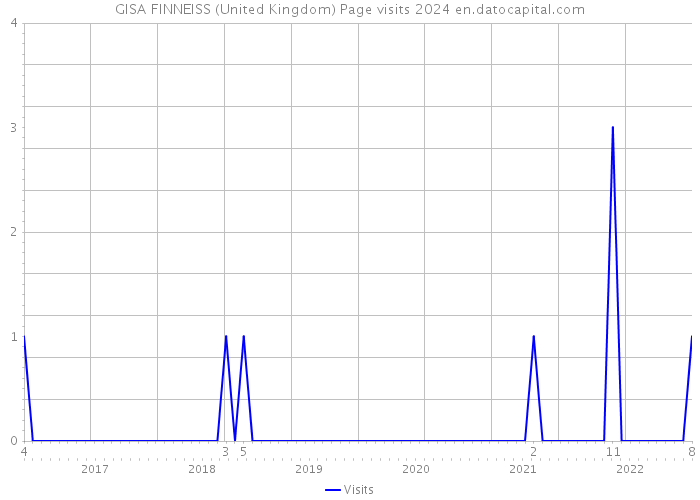 GISA FINNEISS (United Kingdom) Page visits 2024 