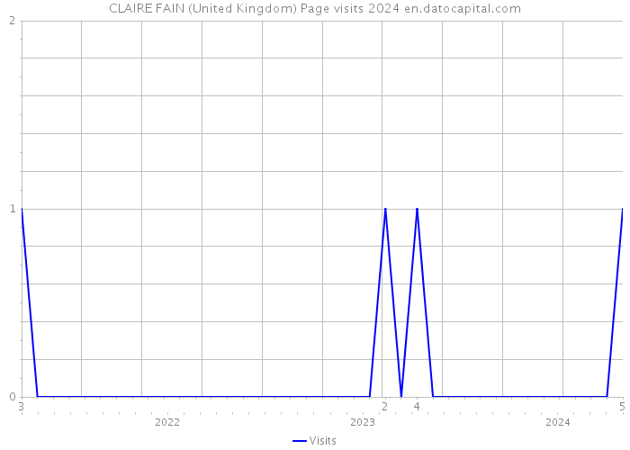 CLAIRE FAIN (United Kingdom) Page visits 2024 