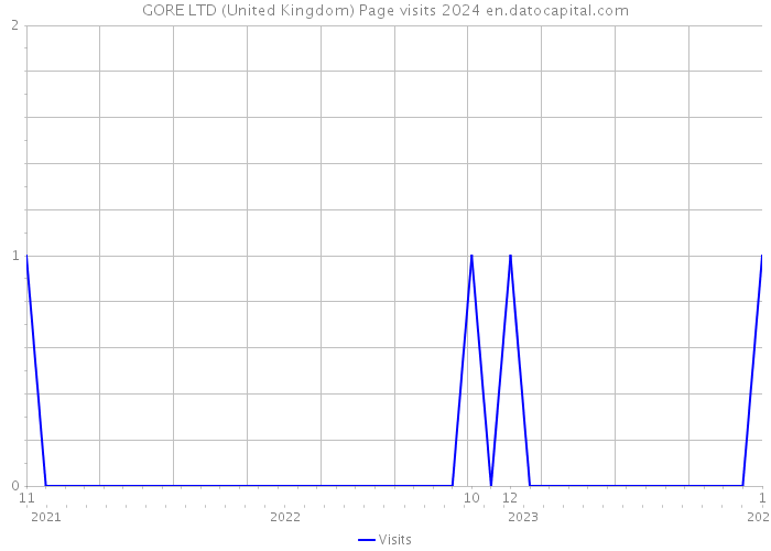 GORE LTD (United Kingdom) Page visits 2024 