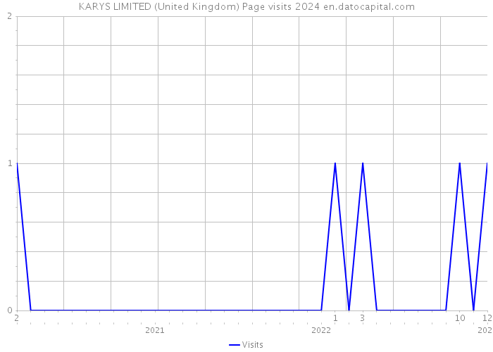 KARYS LIMITED (United Kingdom) Page visits 2024 