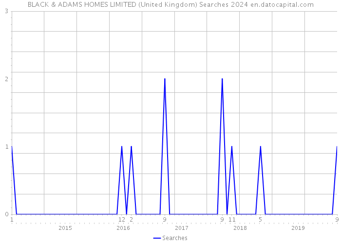 BLACK & ADAMS HOMES LIMITED (United Kingdom) Searches 2024 