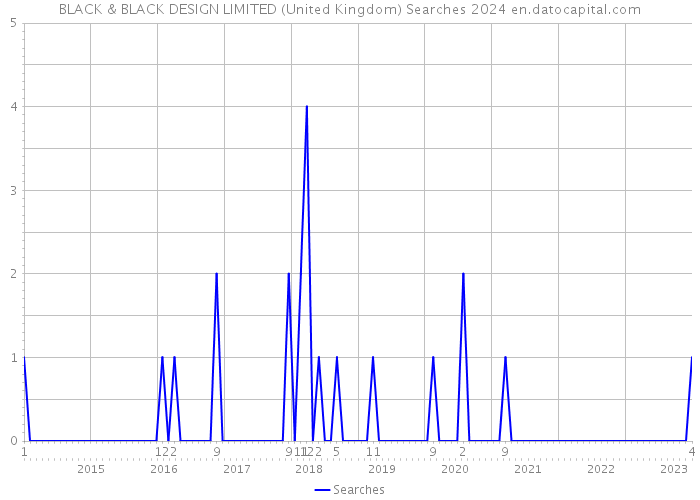 BLACK & BLACK DESIGN LIMITED (United Kingdom) Searches 2024 