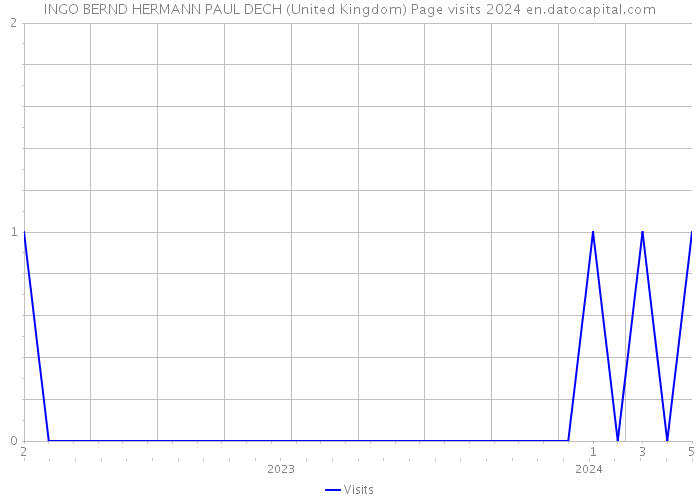 INGO BERND HERMANN PAUL DECH (United Kingdom) Page visits 2024 