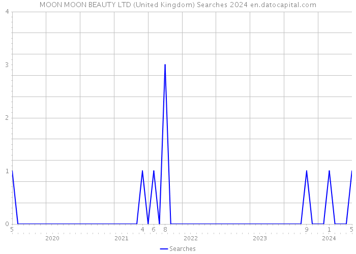 MOON MOON BEAUTY LTD (United Kingdom) Searches 2024 