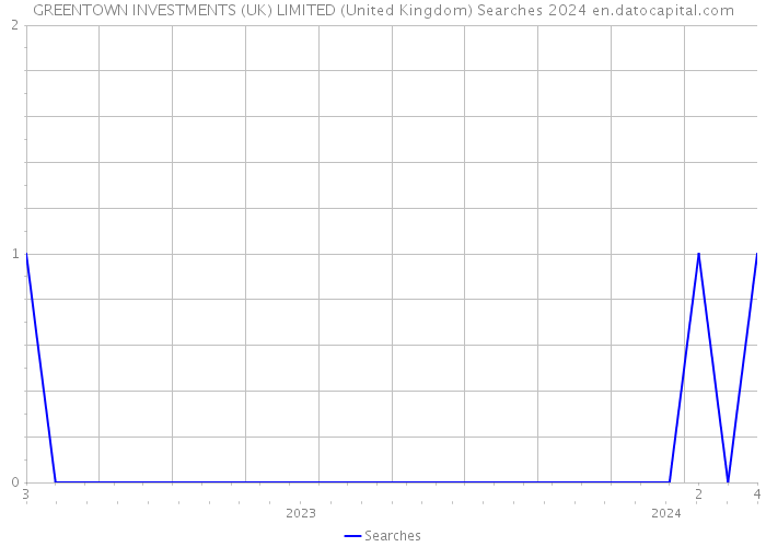 GREENTOWN INVESTMENTS (UK) LIMITED (United Kingdom) Searches 2024 