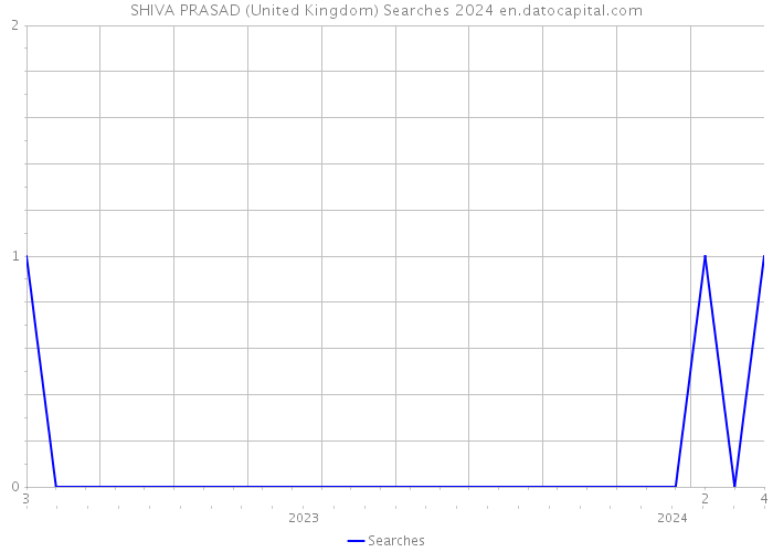 SHIVA PRASAD (United Kingdom) Searches 2024 