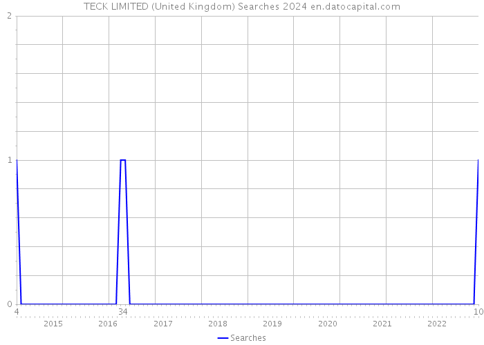 TECK LIMITED (United Kingdom) Searches 2024 