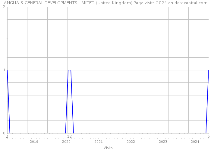ANGLIA & GENERAL DEVELOPMENTS LIMITED (United Kingdom) Page visits 2024 