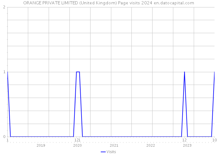 ORANGE PRIVATE LIMITED (United Kingdom) Page visits 2024 