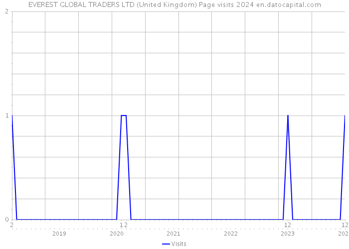 EVEREST GLOBAL TRADERS LTD (United Kingdom) Page visits 2024 