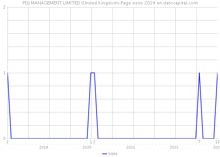 PDJ MANAGEMENT LIMITED (United Kingdom) Page visits 2024 