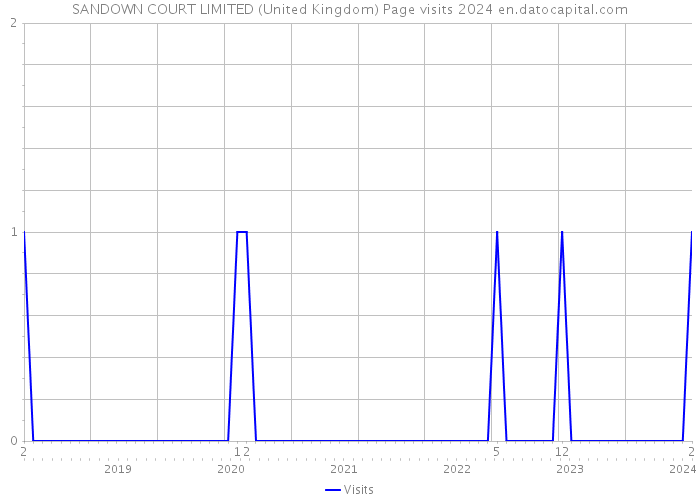 SANDOWN COURT LIMITED (United Kingdom) Page visits 2024 
