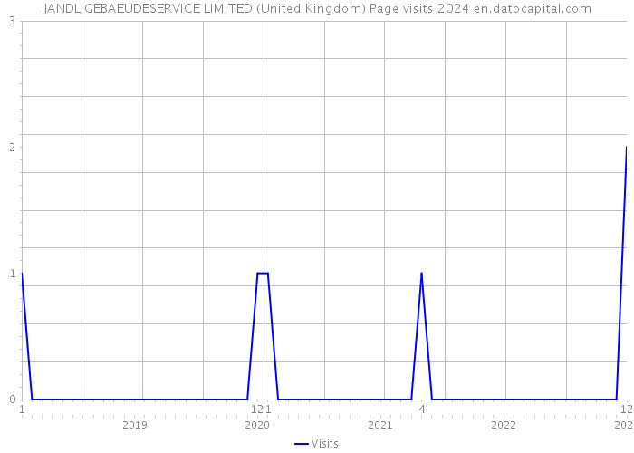 JANDL GEBAEUDESERVICE LIMITED (United Kingdom) Page visits 2024 