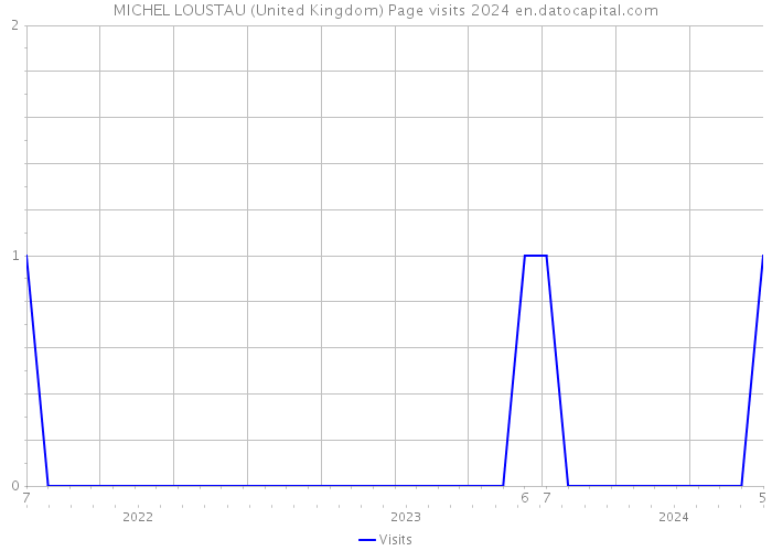 MICHEL LOUSTAU (United Kingdom) Page visits 2024 