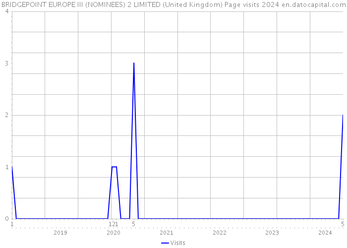 BRIDGEPOINT EUROPE III (NOMINEES) 2 LIMITED (United Kingdom) Page visits 2024 