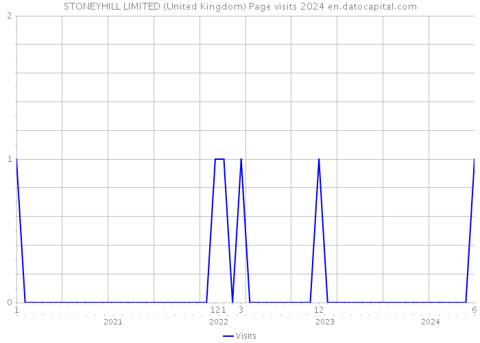STONEYHILL LIMITED (United Kingdom) Page visits 2024 