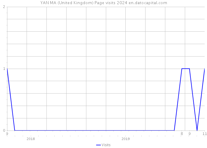 YAN MA (United Kingdom) Page visits 2024 