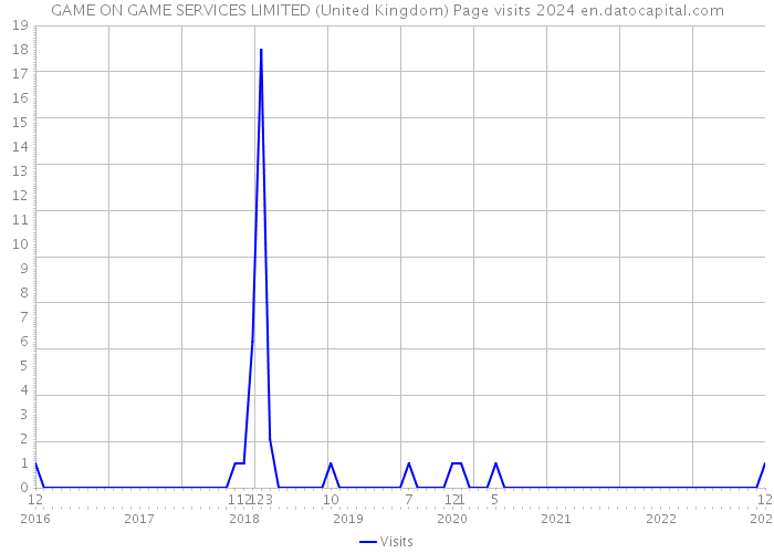 GAME ON GAME SERVICES LIMITED (United Kingdom) Page visits 2024 