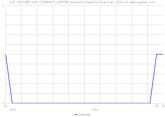 A.F. GROVER AND COMPANY LIMITED (United Kingdom) Searches 2024 