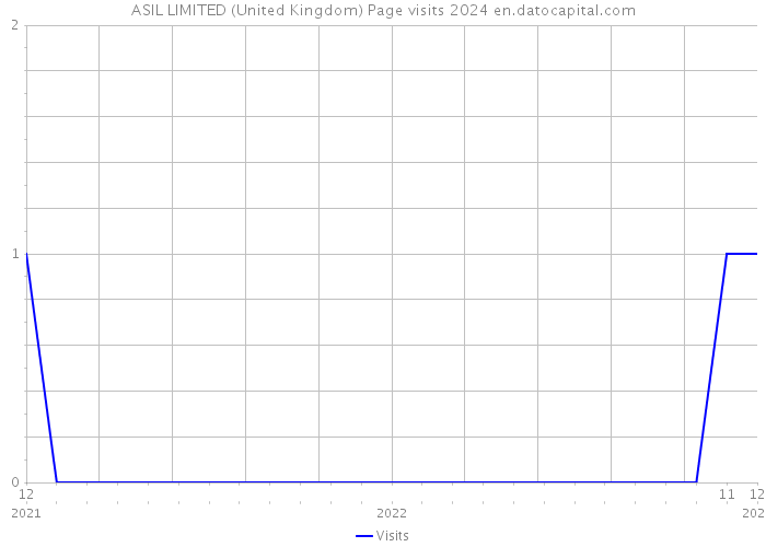 ASIL LIMITED (United Kingdom) Page visits 2024 