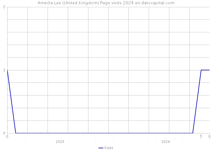 Ameilia Lee (United Kingdom) Page visits 2024 